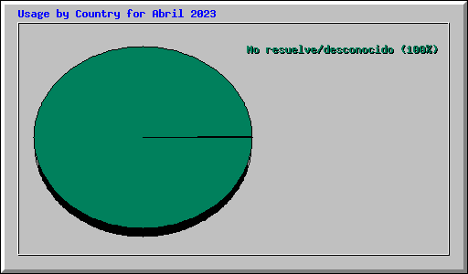 Usage by Country for Abril 2023