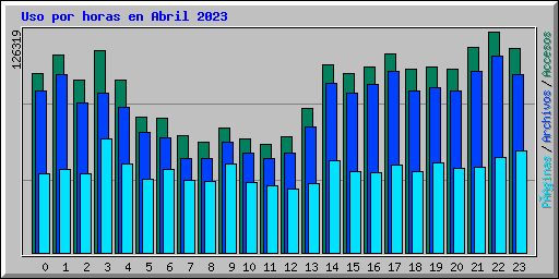 Uso por horas en Abril 2023
