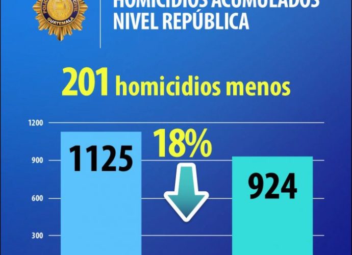 Guatemala: homicidios se reducen un 18% en primer trimestre del año