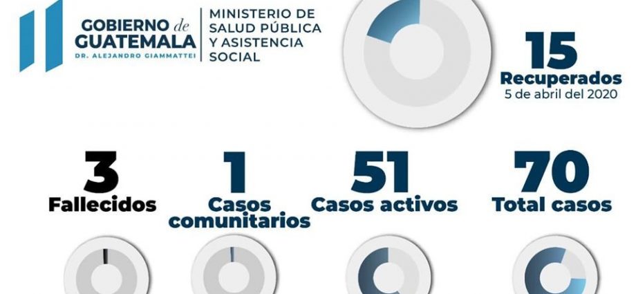 Coronavirus: Se detecta el primer caso comunitario en Guatemala