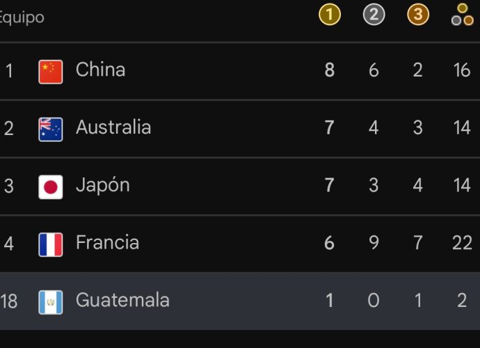 Guatemala, entre los primeros 20 del mundo Olímpico