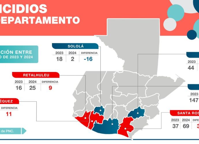 Guatemala marca un antes y un después en seguridad ciudadana