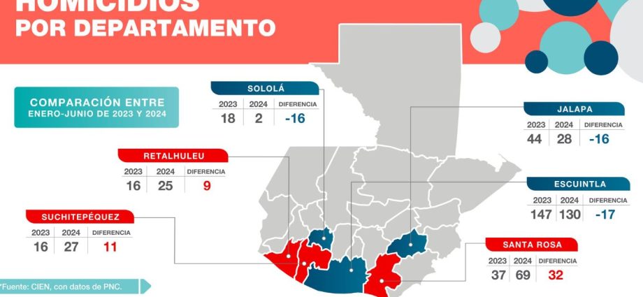 Guatemala marca un antes y un después en seguridad ciudadana