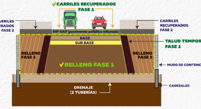 Clima y calidad de trabajo las razones por demora de reparación autopista Palín-Escuintla