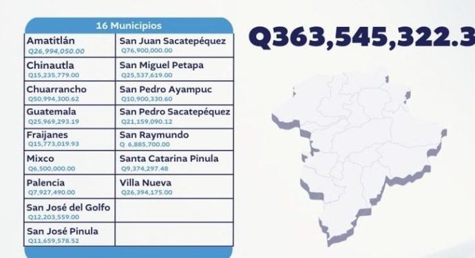 CODEDE presentó los 112 convenios los cuales se firmaron del 6 de mayo al 28 de agosto