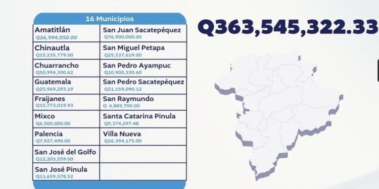 CODEDE presentó los 112 convenios los cuales se firmaron del 6 de mayo al 28 de agosto