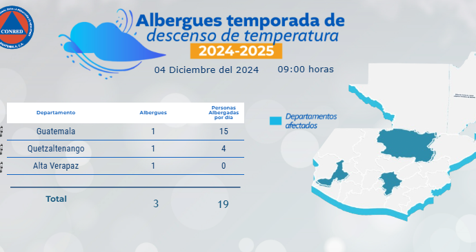 CONRED ha preparado más de 2 mil 600 albergues para la temporada invernal 2024-2025