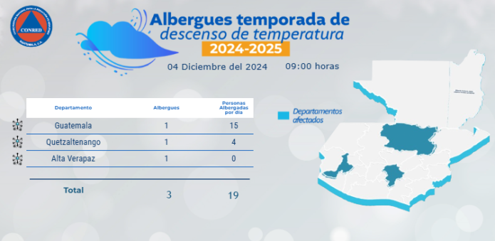 CONRED ha preparado más de 2 mil 600 albergues para la temporada invernal 2024-2025